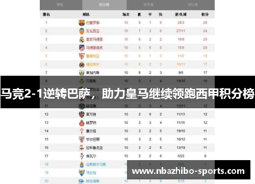 马竞2-1逆转巴萨，助力皇马继续领跑西甲积分榜